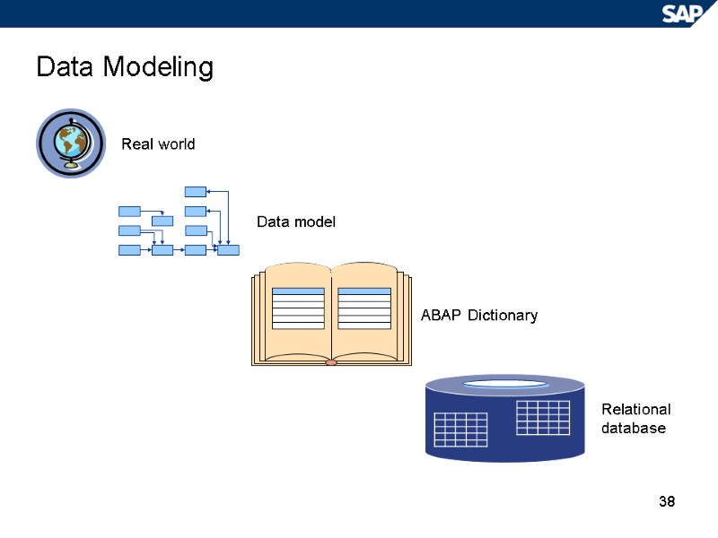 38 Data Modeling Real world Data model ABAP Dictionary Relational database